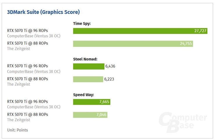 RTX 5070 Ti avec 88 ROPs vs RTX 5070 Ti avec 96 ROPs. (Source de l'image : ComputerBase)