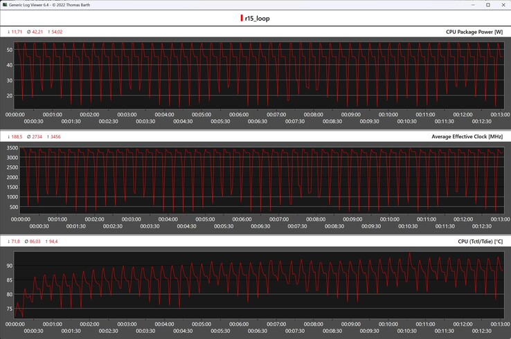 Mesures du processeur pendant la boucle Cinebench R15