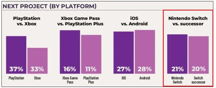 Enquête de la GDC sur les prochains projets par plateforme. (Source de l'image : GDC via AnimeNewsNetwork)