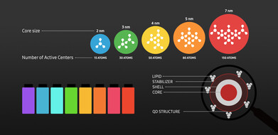 Composition d'un point quantique (Source de l'image : Samsung)