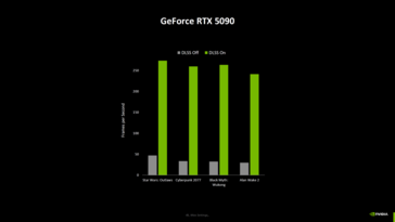 Performances de jeu de la Nvidia GeForce RTX 5090 avec et sans DLSS (source d'image : Computerbase)