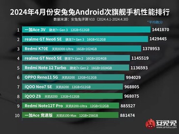 Liste des performances de milieu de gamme AnTuTu d'avril 2024 (Source de l'image : AnTuTu)