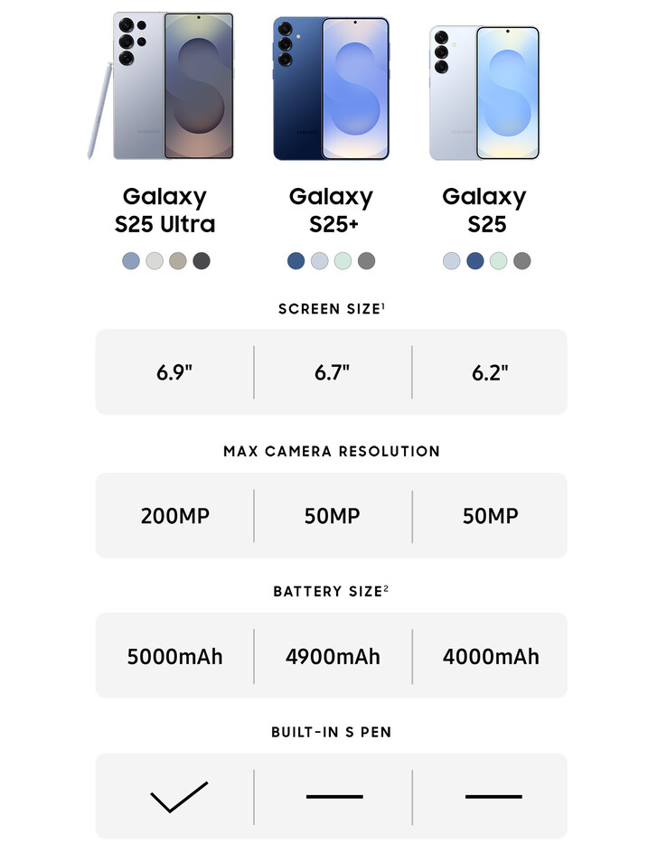 Galaxy Comparaison des principales caractéristiques de la série S25 (Source : Samsung)