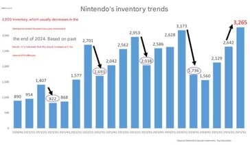 Évolution des stocks de Nintendo. (Source de l'image : Google translate)