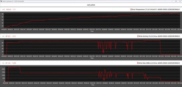 Mesures du SSD pendant le test de stress (unité de refroidissement active)