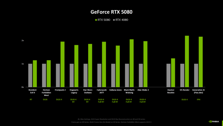 Nvidia GeForce RTX 5080 vs RTX 4080 (image source : Computerbase)