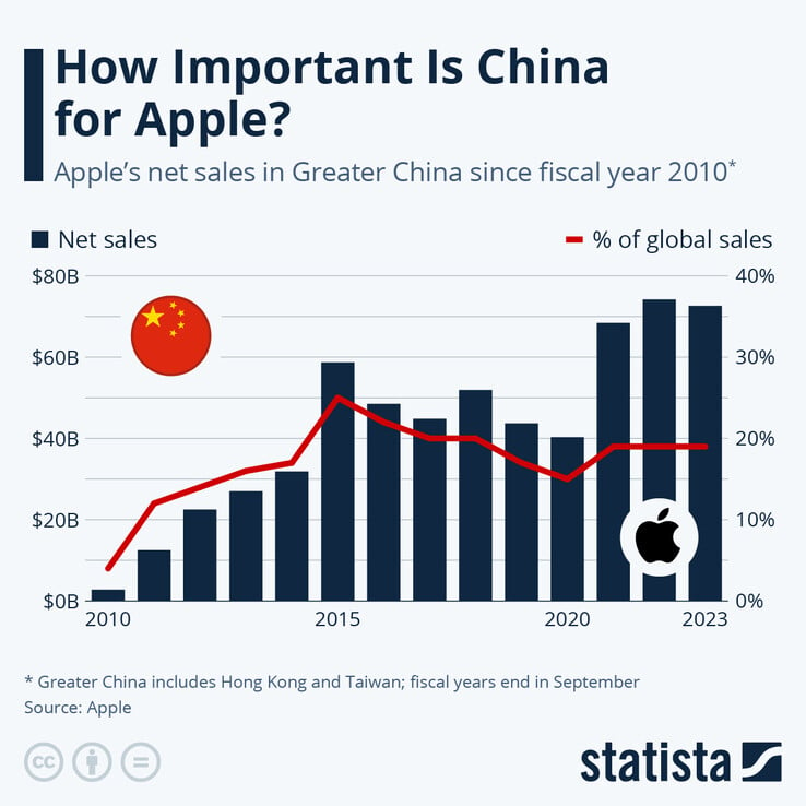 Apple en Chine (Source : Statista)