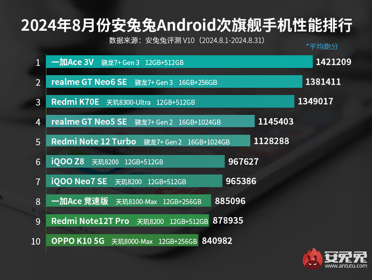 Classement AnTuTu des téléphones de milieu de gamme Android à partir d'août 2024 (Source : AnTuTu)