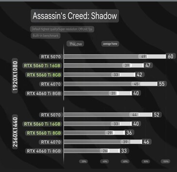 RTX 5060 Ti 8 GB vs RTX 5060 Ti 16 GB dans AC Shadows. (Image source : bilibili via harukaze5719 sur X)