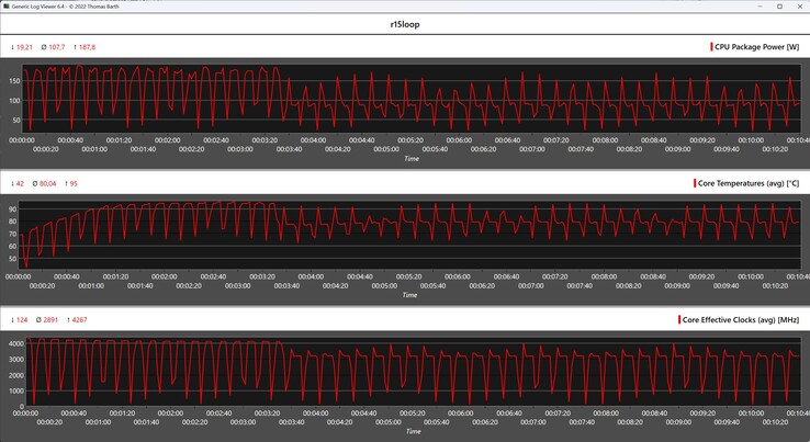 Mesures du processeur pendant la boucle Cinebench R15