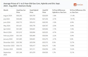 Prix moyens des véhicules électriques, à essence et hybrides d'occasion aux États-Unis au cours de l'année écoulée. (Source de l'image : iSeeCars)