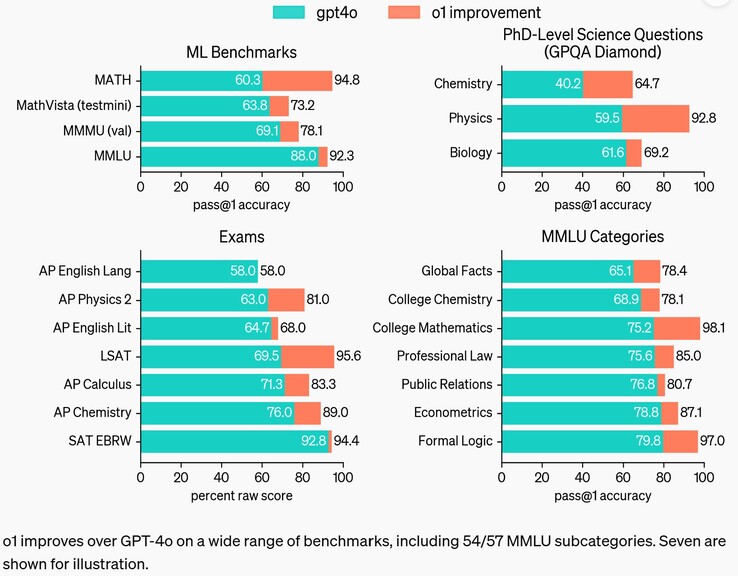 En programmant OpenAI o1 pour qu'il réfléchisse plus longtemps avant de répondre, l'IA LLM est capable de répondre à des questions difficiles mieux que les modèles précédents, y compris GPT-4o (Image source : OpenAI)