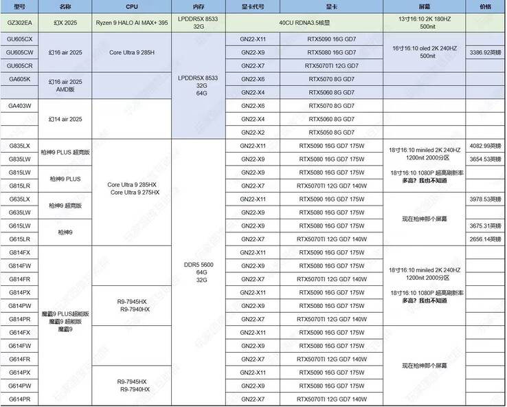 Liste des SKU Asus ROG avec spécifications détaillées (source de l'image : @94G8LA sur X)