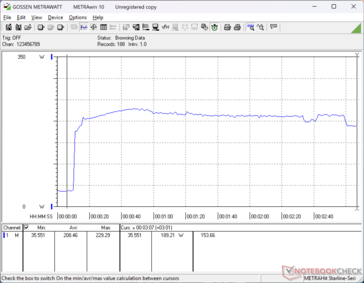 La consommation peut atteindre 229 W lors de la mise en place du stress Prime95 avant de redescendre à 189 W ou moins