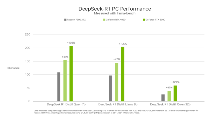 GeForce RTx 5090 vs RTX 4090 vs Radeon RX 7900 XTX (image source : Nvidia)