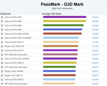 Graphique actuel de G3D Mark. (Source de l'image : PassMark)