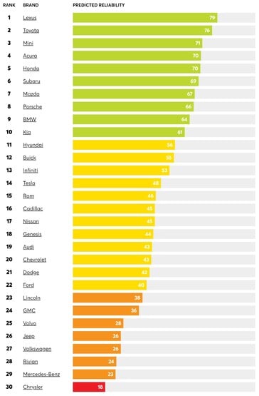 2023 fiabilité des véhicules par marque (graphique : CR)