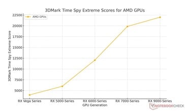 Gains mensuels générationnels pour AMD sur la base des benchmarks réalisés par Notebookcheck (Image source : Sebastian Jankowski / Notebookcheck)