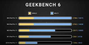 Le SoC M4 brille dans les benchmarks synthétiques, grâce à 2 cœurs d'efficacité supplémentaires. (Source : Dave2D)