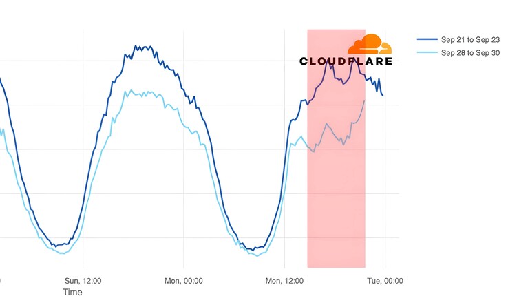 Impact de la panne de Verizon sur Omaha, Nebraska (Image Source : Cloudflare)