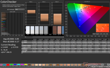 ColorChecker Moyenne dE2000 : 3.09. Max dE2000 : 6,17