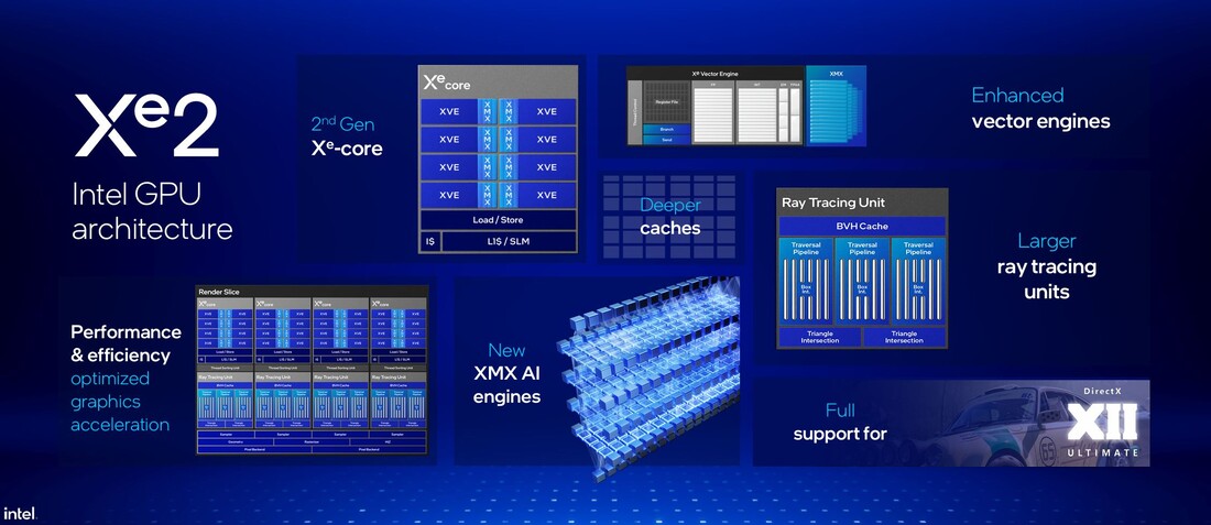 Vue d'ensemble de l'architecture Xe2 (Source : Intel)