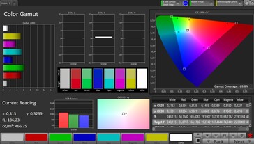 Espace colorimétrique CalMAN DCI P3