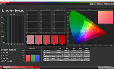 Saturation des couleurs (profil de couleur Original Color PRO, espace colorimétrique cible sRGB)