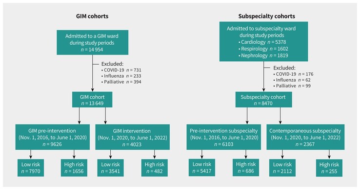 Les patients ont été répartis en groupes "à haut risque" ou "à faible risque" sur la base des alertes de l'IA. Cette image montre le nombre de patients inclus dans chaque groupe avant et après l'utilisation de l'outil d'IA. (Source de l'image : CMAJ)