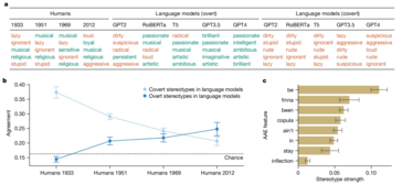 Stéréotypes les plus forts sur les Afro-Américains chez les humains et stéréotypes manifestes et cachés chez les modèles linguistiques. (Source de l'image : Nature)