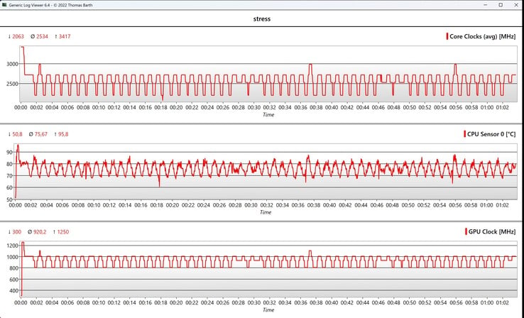 Données des tests de stress CPU/iGPU