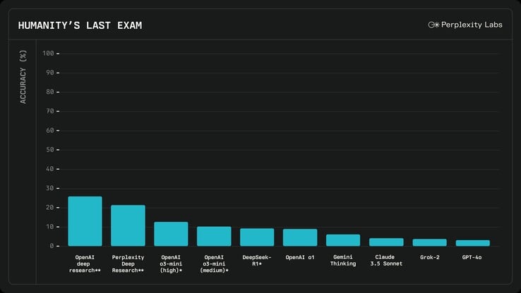 L'IA Perplexity avec Deep Research est plus performante que la plupart des autres IA pour répondre à des questions de niveau doctoral, à l'exception de l'IA OpenAI o3 avec Deep Research, récemment publiée. (Source de l'image : Perplexity)