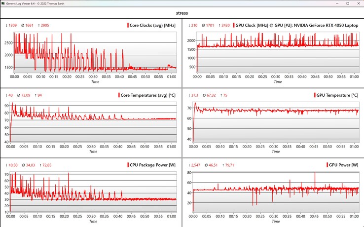 Test de stress des données CPU/GPU