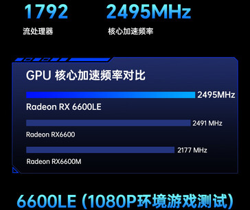 Comparaison de la vitesse d'horloge du GPU (Source de l'image : JD.com)