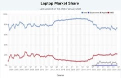 Part de marché des processeurs pour ordinateurs portables. (Source de l'image : PassMark)