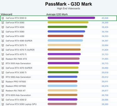 La RTX 5090D en tête du classement PassMark. (Source de l'image : PassMark)