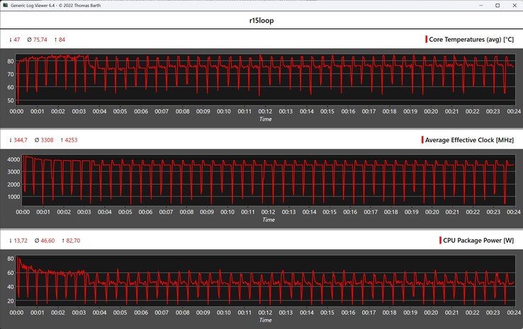 Mesures du processeur pendant la boucle Cinebench R15