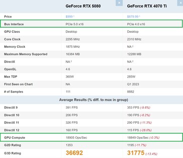 RTX 5080 vs RTX 4070 Ti. (Source de l'image : PassMark)