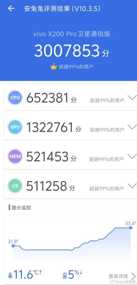 Dimensity 9400 dans le Vivo X200 Pro AnTuTu benchmark score (Image source : Han Boxiao on Weibo)