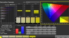 CalMAN : saturation des couleurs (calibrée)