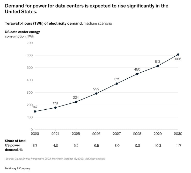 McKinsey estime que les centres de données américains consommeront plusieurs fois plus d'énergie qu'aujourd'hui. (Source de l'image : McKinsey &amp; Company)