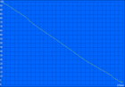 Durée de fonctionnement du WLAN (87 % de luminosité correspondant à 150 cd/m²)