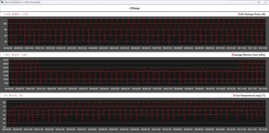 Mesures du processeur pendant la boucle Cinebench R15 (mode jeu)