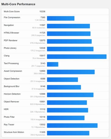 (Source : Geekbench)