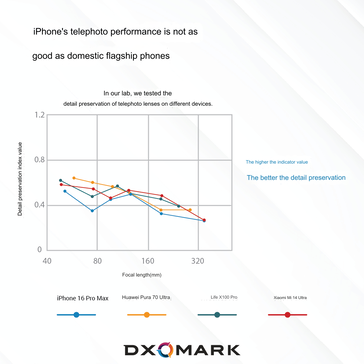 Tableau comparatif des détails préservés à différentes distances focales (Source de l'image : DxOMark - traduction automatique)