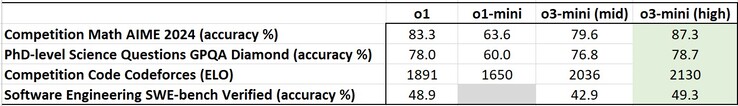 OpenAI o3-mini en mode de raisonnement élevé surpasse ses prédécesseurs o1. (Source de l'image : Notebookcheck.net)