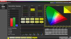 Balayages de saturation calibrés