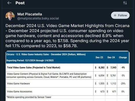 Mat Piscatella 2024 console de vente Bluesky post (Image source : Bluesky)