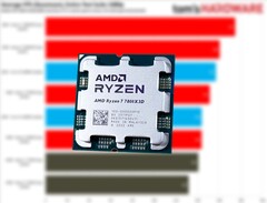 Le Ryzen 5 7600X3D est un Ryzen 7 7800X3D réduit avec deux cœurs désactivés. (Source des images : Tom&#039;s Hardware, Notebookcheck, édité)