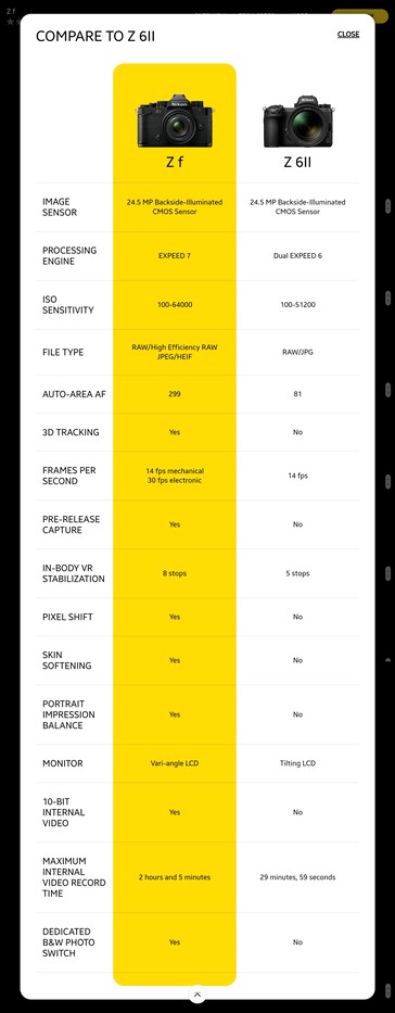 Nikon compare directement le nouveau Zf au Z6 II, qui a été un appareil photo très populaire pour Nikon. (Source de l'image : Nikon)